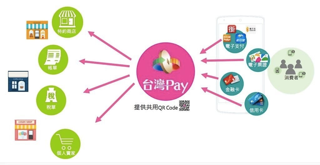是要做電子支付統一大後台?財金:沒這打算,先拼台灣 Pay 與共通 QRCode 要緊的第4張圖