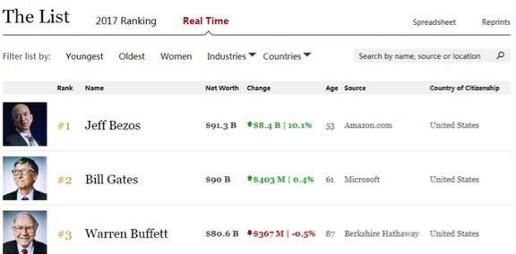 是Amazon CEO Jeff Bezos 再次超越Bill Gates,成為全球首富的第3張圖