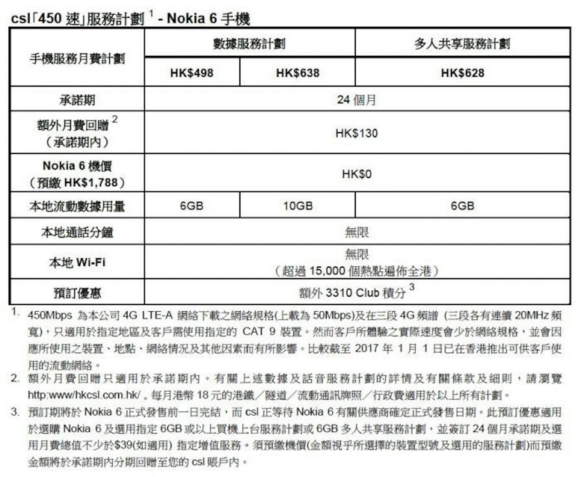 是Nokia 6 電訊商 csl  及 1010 獨賣，即日預售這篇文章的首圖