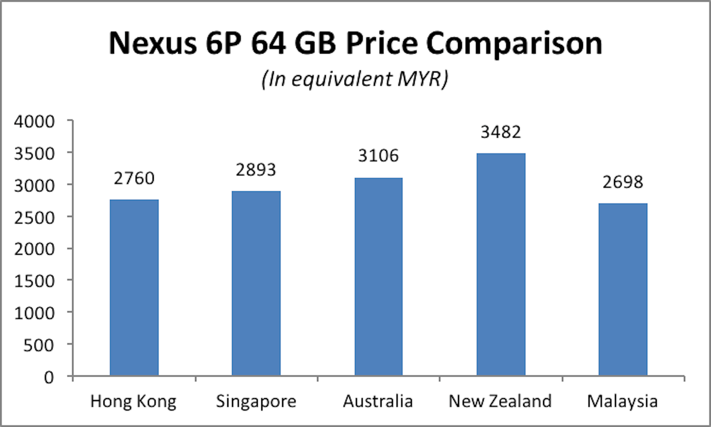 是究竟Huawei Nexus 6P定價RM 2698是貴了還是物有所值？讓小編一起與您探討！這篇文章的首圖