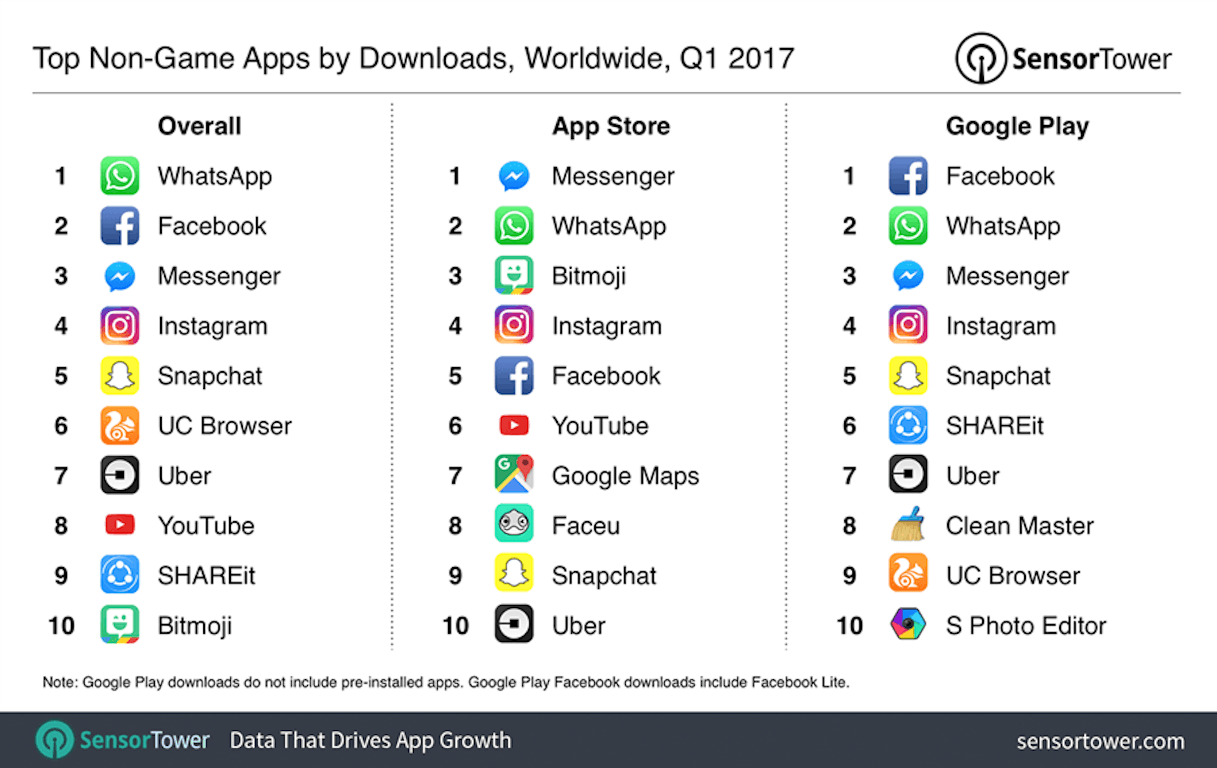 是硬是要學科技新知：2017 年Q1 全球 App 下載量與營收排行，Facebook下載量最大、Netflix 營收最高這篇文章的首圖