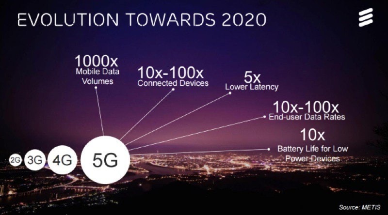 是國際電訊聯盟釋出5G連網技術規範草案 明定下載速度需達100Mbps這篇文章的首圖