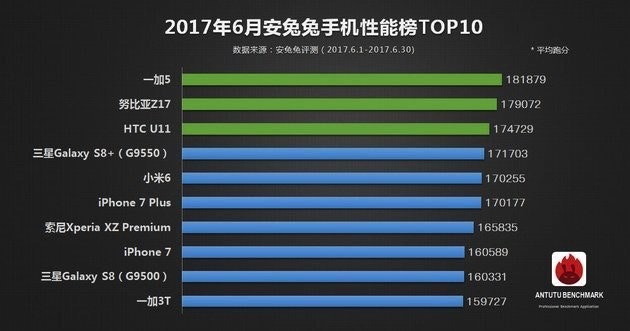 是AnTuTu公佈六月份手機性能排行榜,OnePlus 5順利登頂的第3張圖