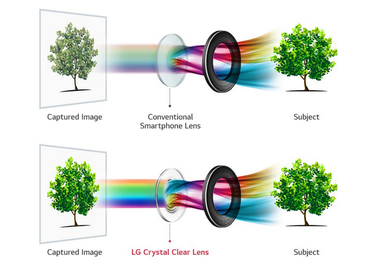 是LG V30繼續主打拍攝,採用F/1.6大光圈Crystal Clear鏡頭的第3張圖