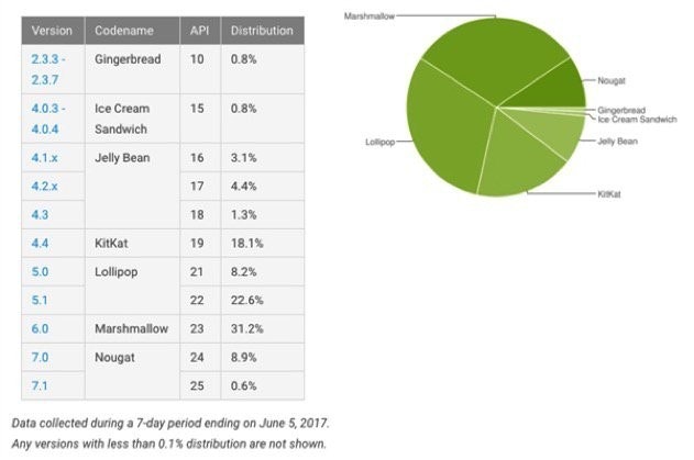 是Android N系統發佈一年市場佔比不足10%的第3張圖