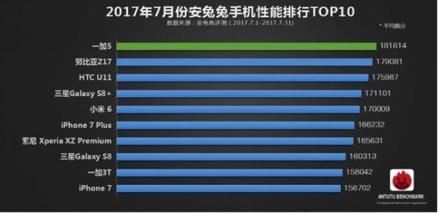 是AnTuTu 公佈7月份手機性能排行榜TOP10的第3張圖