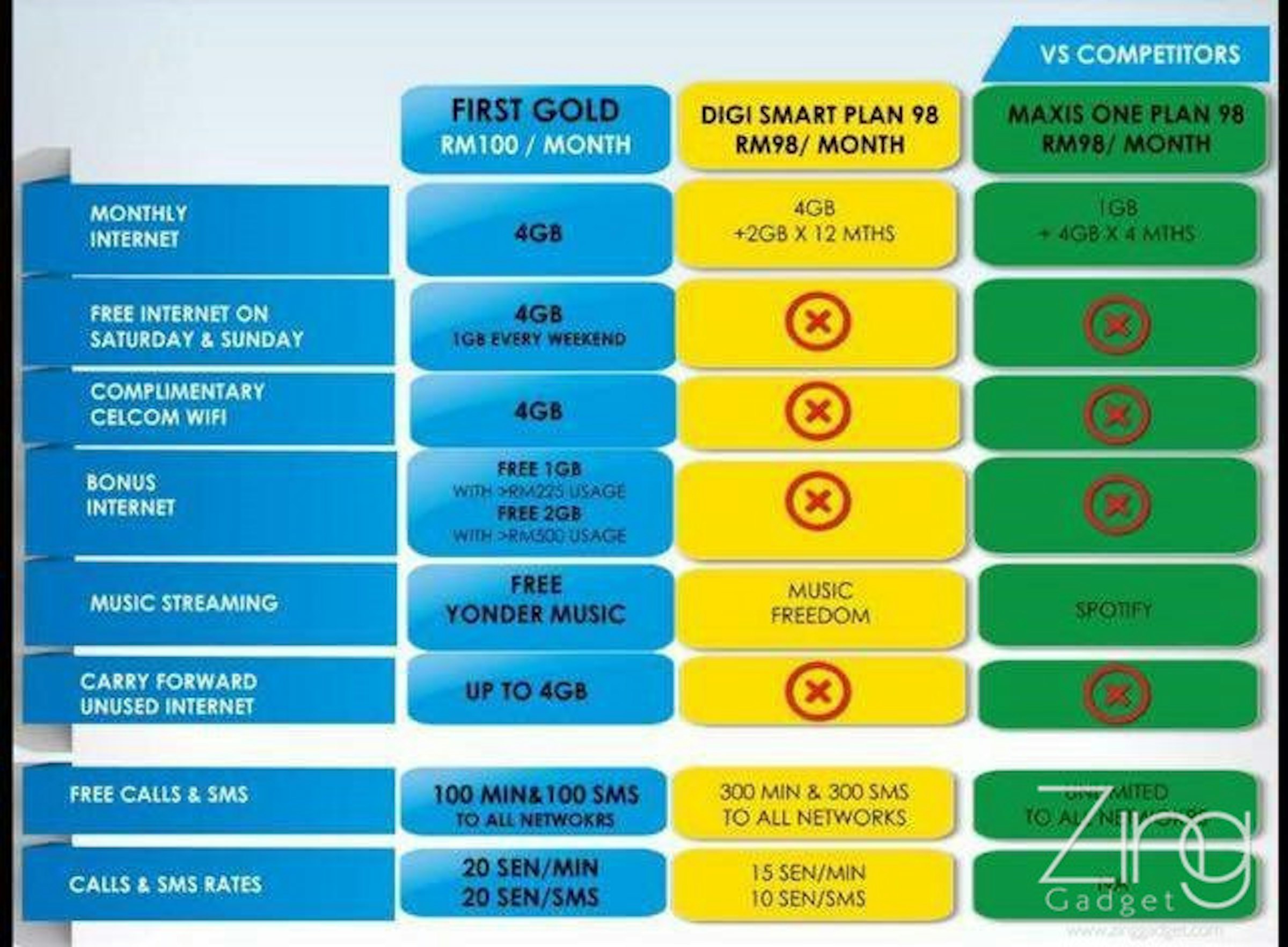 是Celcom First Gold每月RM100就有14GB流量？！ 原來只是坑人的把戲！這篇文章的首圖