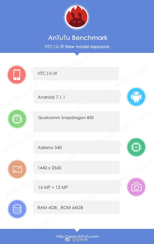 是主打自拍? AnTuTu曝HTC U 11採用1,600萬像素前置相機的第3張圖