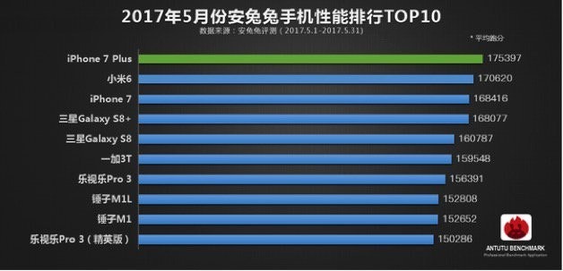 是AnTuTu公佈5月份手機性能排行榜的第3張圖