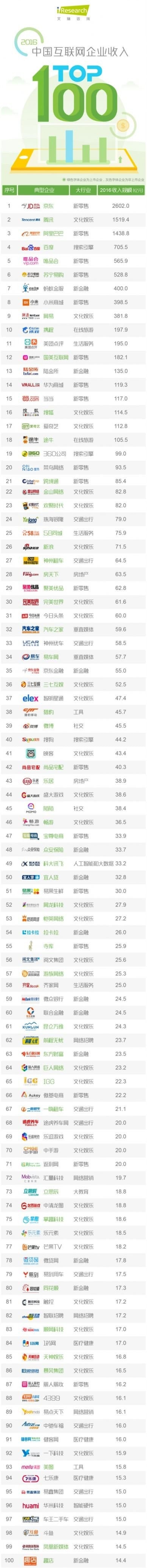 是中國網際網路企業收入 Top 100,京東大勝成榜首!的第3張圖