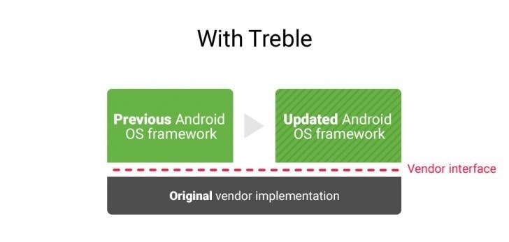 是Google發表Project Treble,系統更新步伐有望一致?的第3張圖