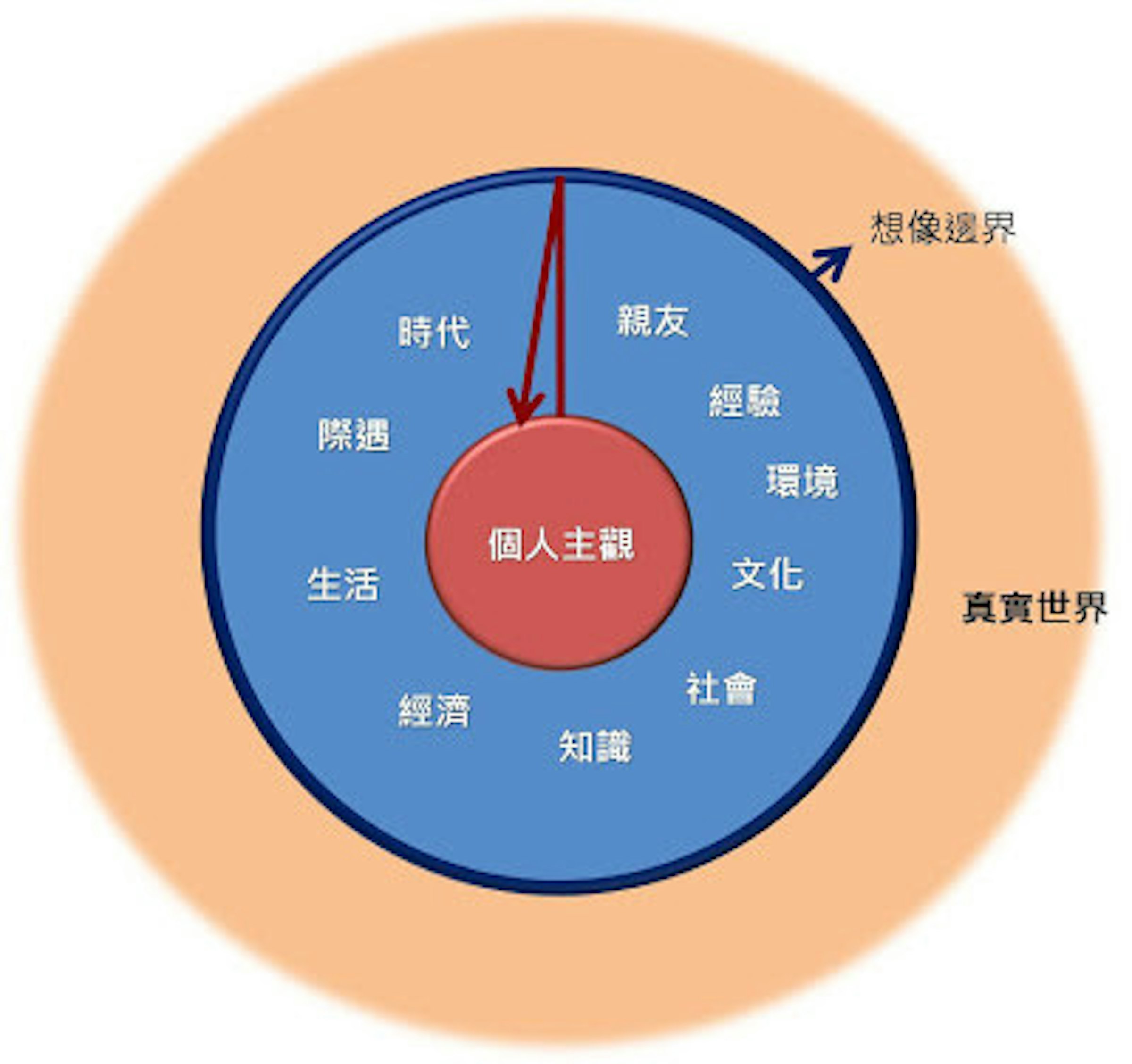 是你的成就不會超過你所想像的。這篇文章的首圖