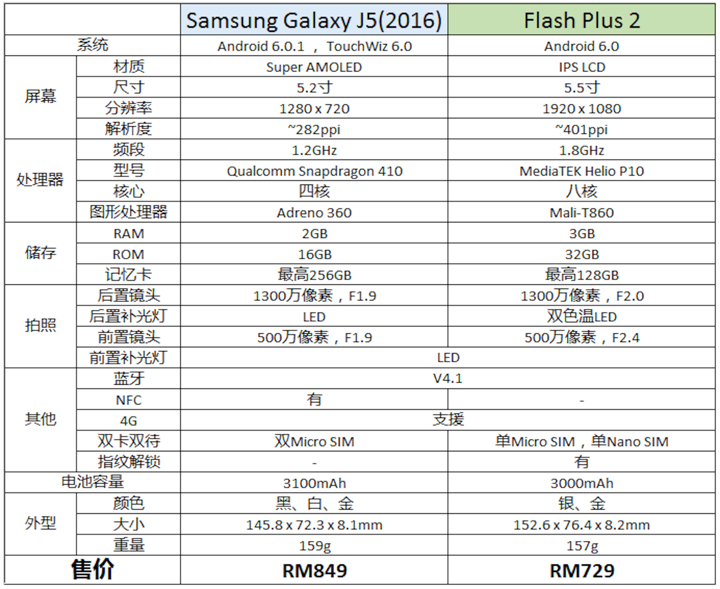 是Flash Plus 2還是Galaxy J5(2016)更值得購買？比比外型、拍照、電池，就能輕鬆做選擇！這篇文章的首圖