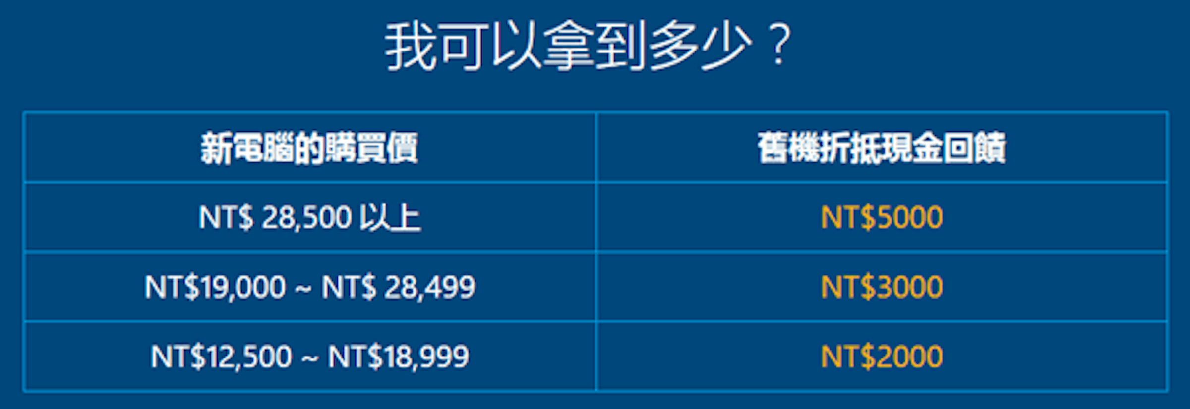 是電腦升級必看！ 微軟提供2,000~5,000現金補助款，買電腦直接打8折！這篇文章的首圖