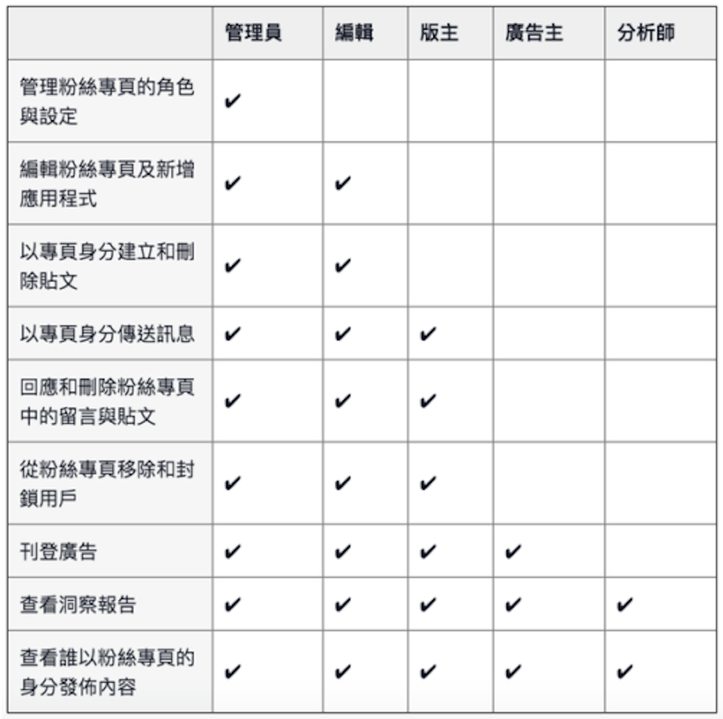 是你必須知道的 Facebook 粉絲專頁管理權限差別這篇文章的首圖