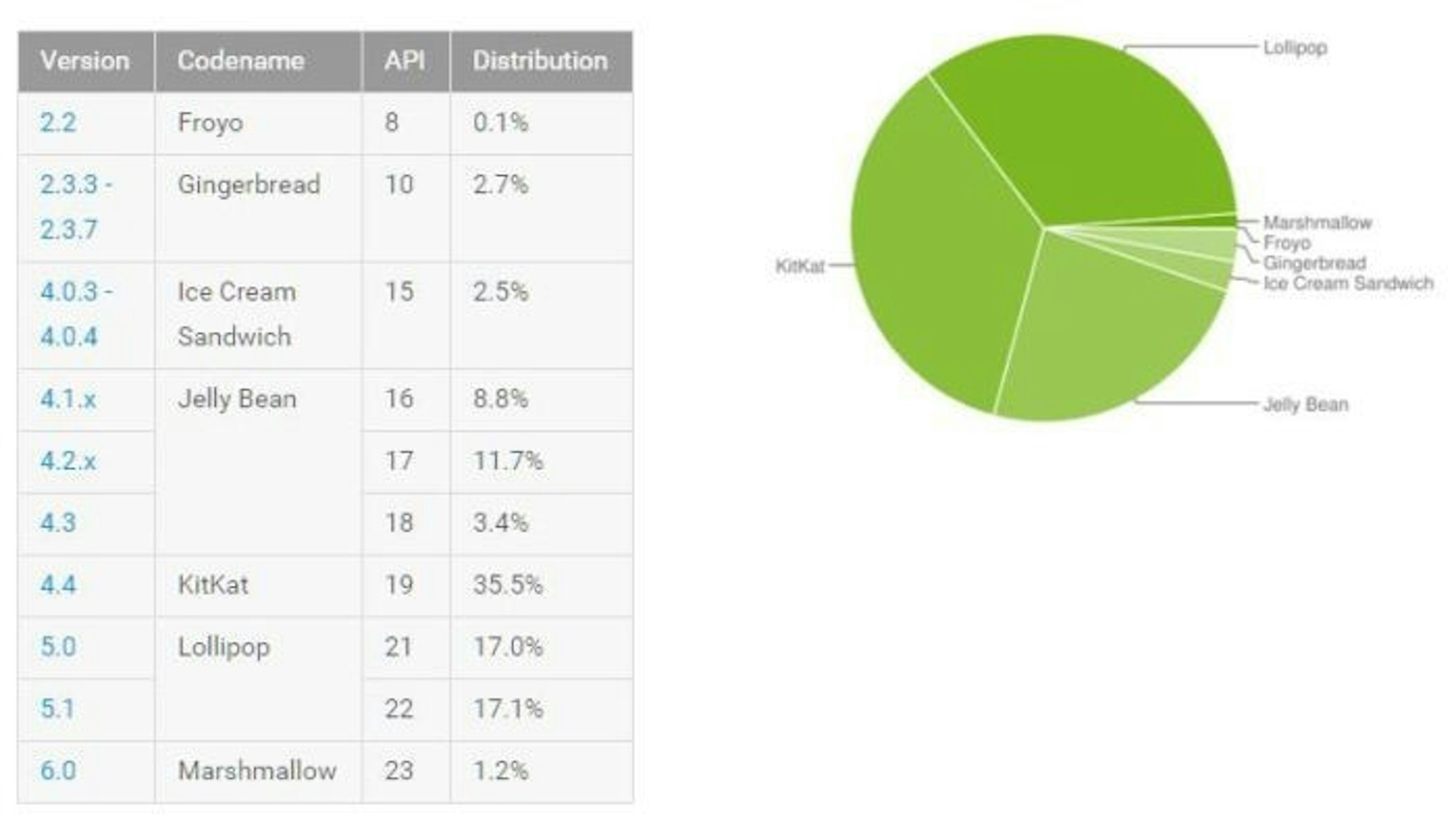 是Android 6.0 才剛剛突破 1%，升級已不是最重要這篇文章的首圖