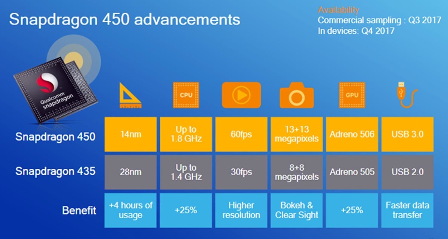 是14nm FinFET工藝而且支援QC3.0快充！高通發布Snapdragon 450中端級晶元：更低功耗、更長續航！這篇文章的首圖