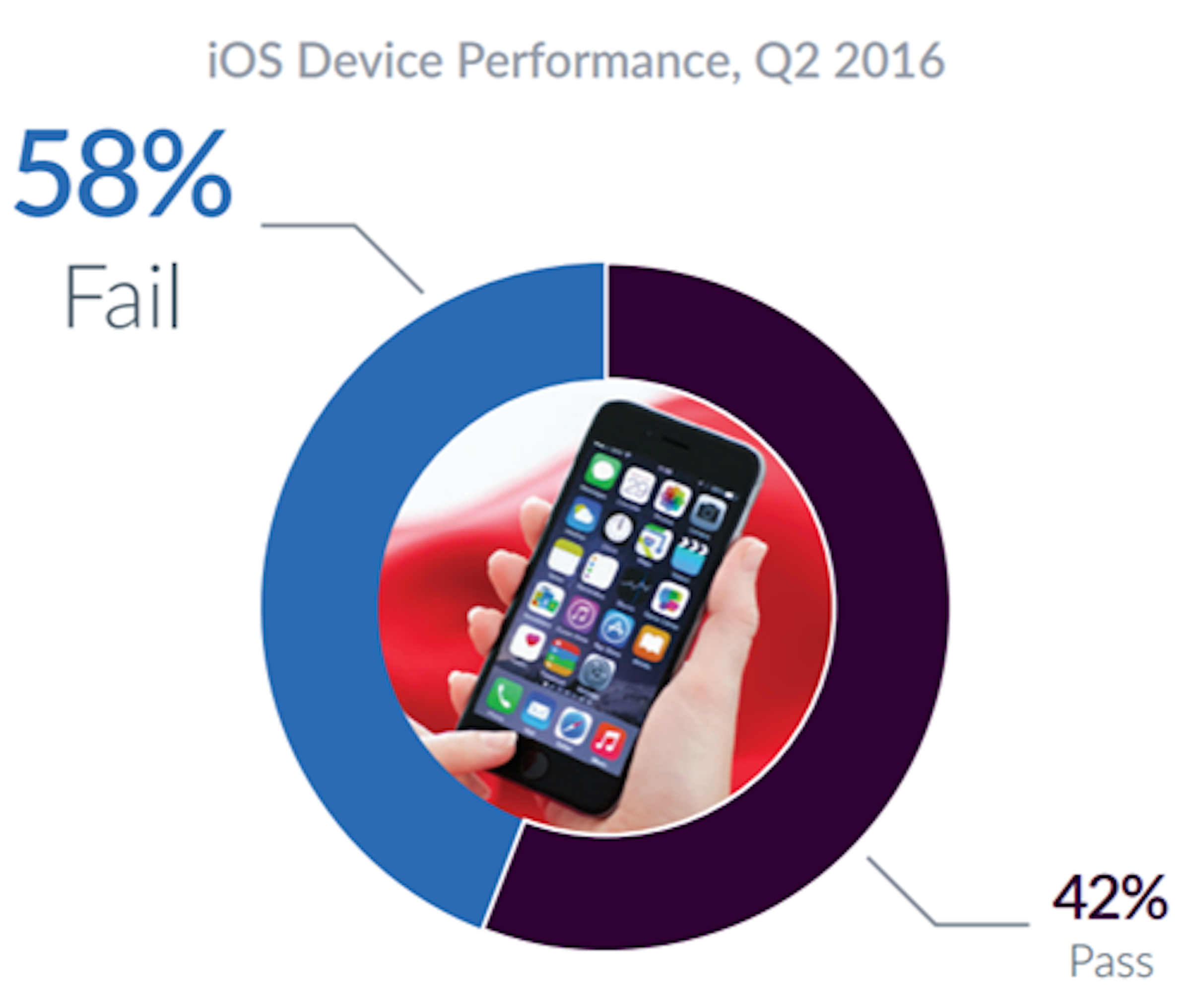 是硬是要學科技新知：iOS神話破滅，調查顯示iOS當機率竟比Android高出2倍這篇文章的首圖