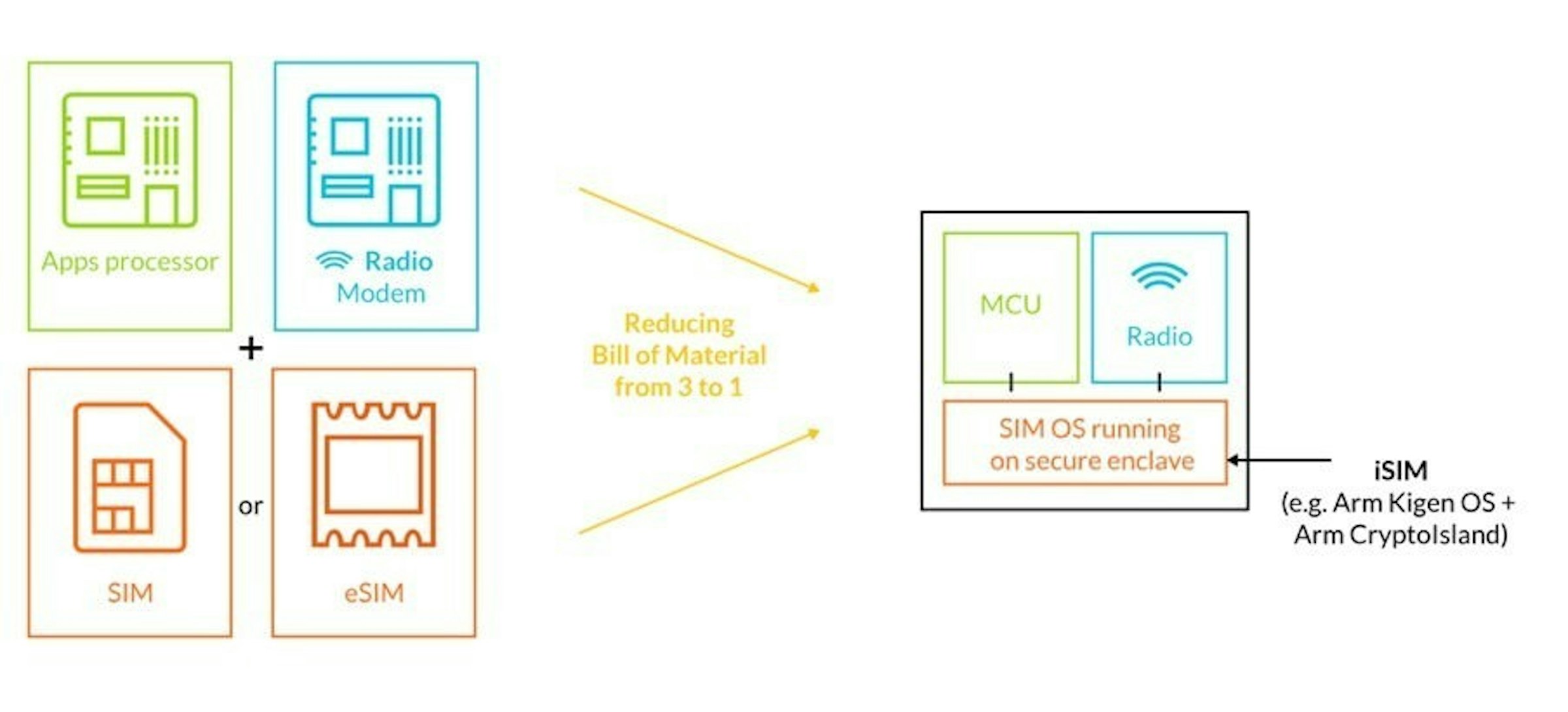是佈署更便利、安全 ARM針對物聯網應用打造更安全的整合式SIM設計這篇文章的首圖
