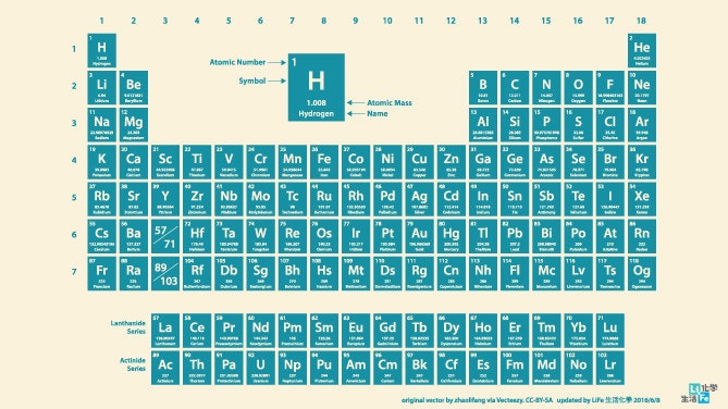 是﻿2016新版化學元素週期表-桌布、PDF下載這篇文章的首圖