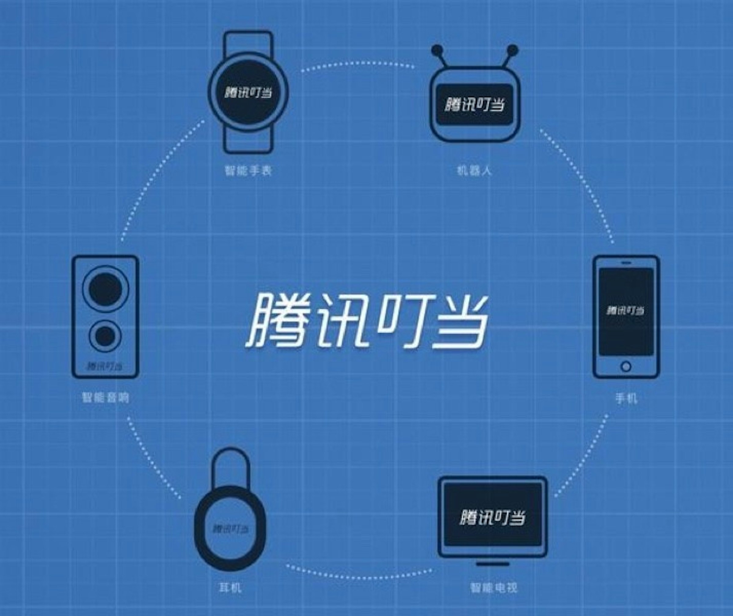 是騰訊也投入數位助理服務競爭 「騰訊叮噹」將對應各類聯網設備使用這篇文章的首圖