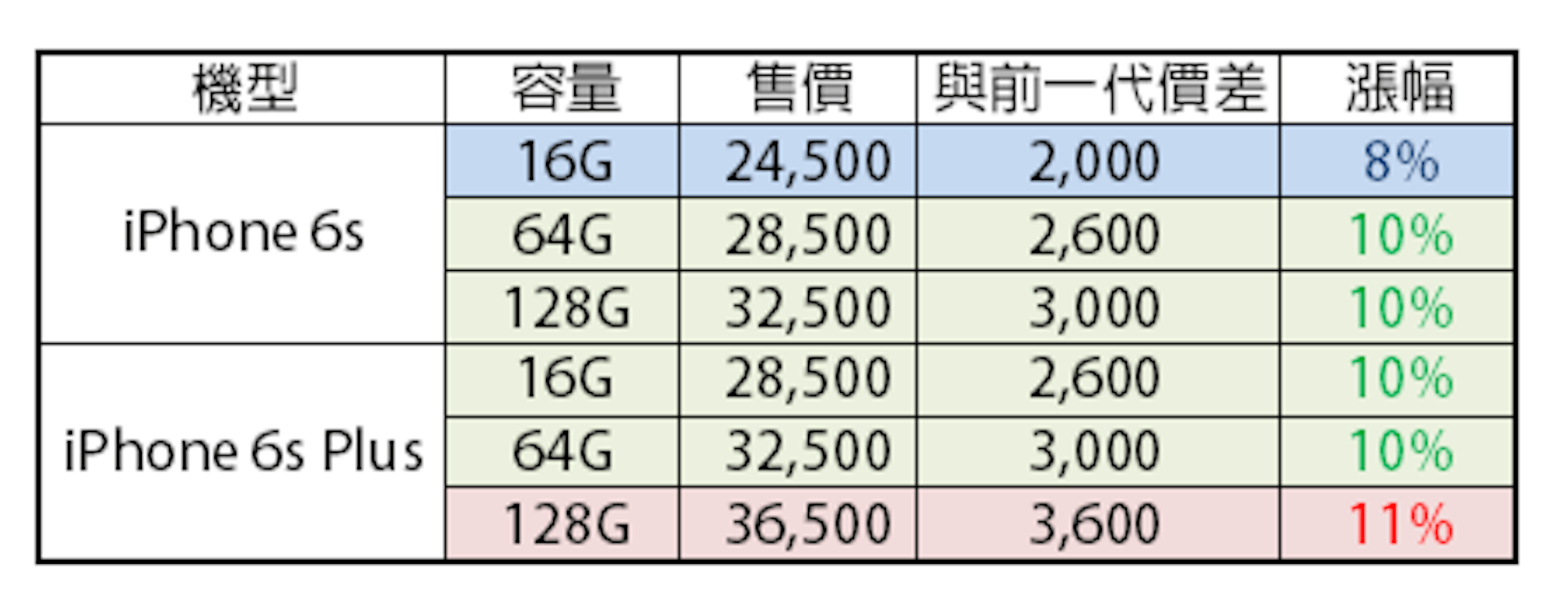 是[超完整懶人包] iPhone 6s/iPhone 6s Plus 首購活動及全國首賣搶購地點這篇文章的首圖