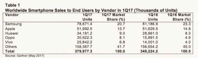 是Gartner發佈Q1季度手機報告:三星繼續排名出貨榜單首位的第3張圖