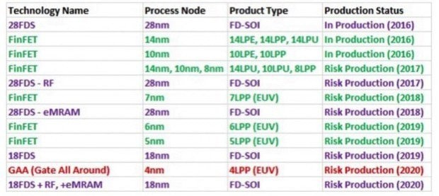 是三星預計2020年推出4nm工藝製程的第3張圖