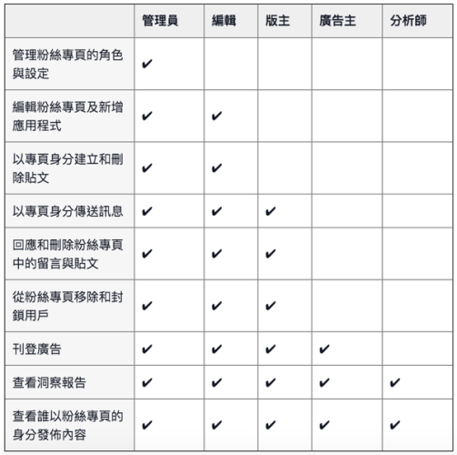 資料整理圖片來自「網路行銷零元本鋪」