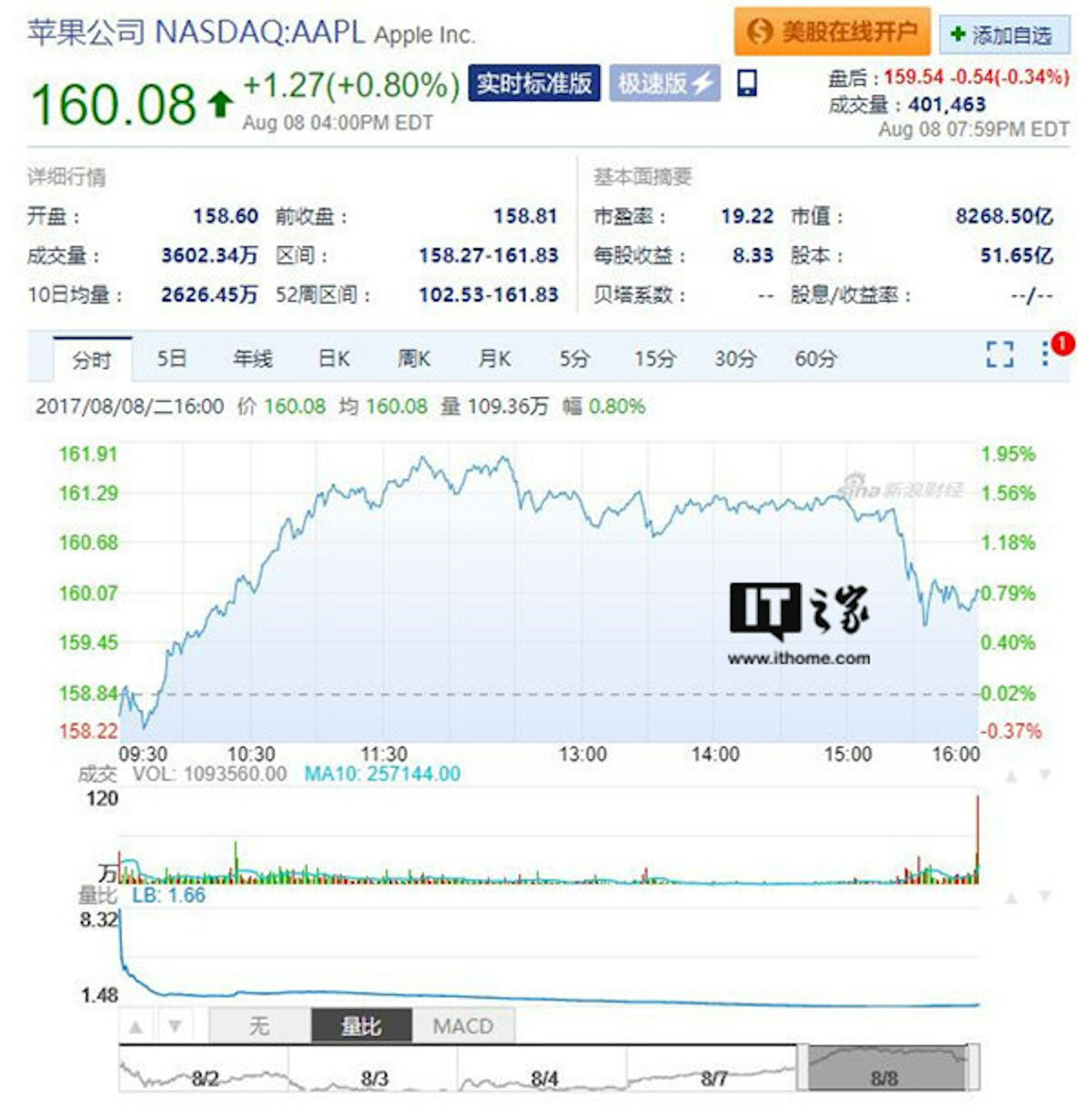 是這家科技公司厲害了！Apple股價破歷史最高達160美元，市值更突破8300億美元！這篇文章的首圖