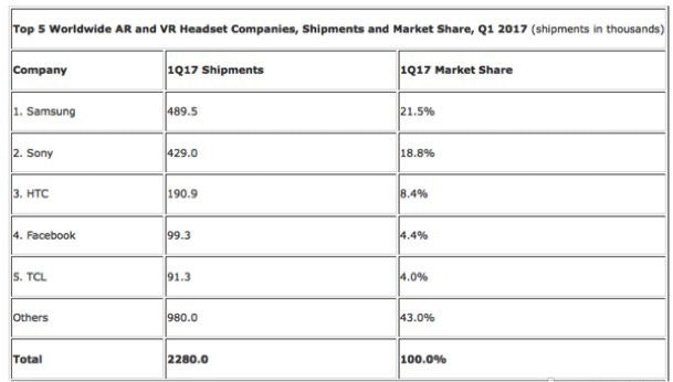 是IDC報告:Q1季度VR設備出貨量達228萬部的第3張圖