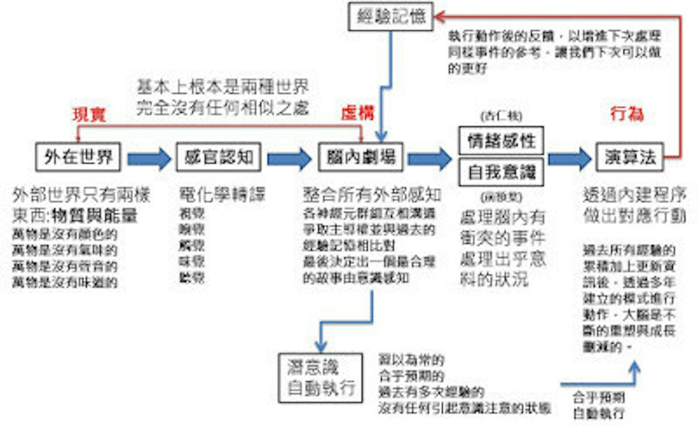 是其實你沒有自由意志更沒有靈魂，你就是…這篇文章的首圖