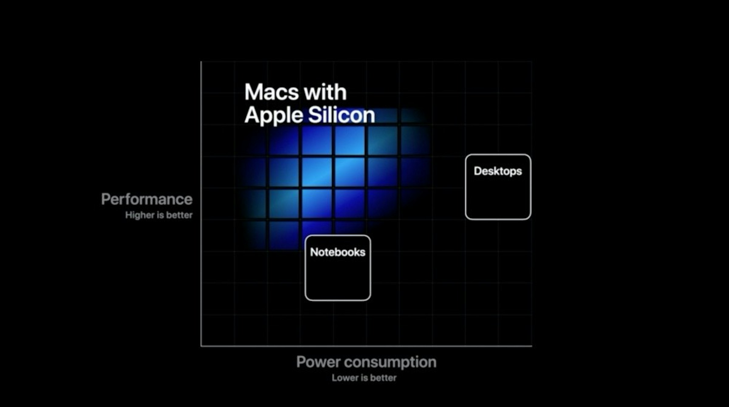 照片中提到了Macs with、Apple Silicon、Desktops，包含了蘋果矽圖、蘋果全球開發者大會、蘋果移動應用處理器、蘋果、中央處理器