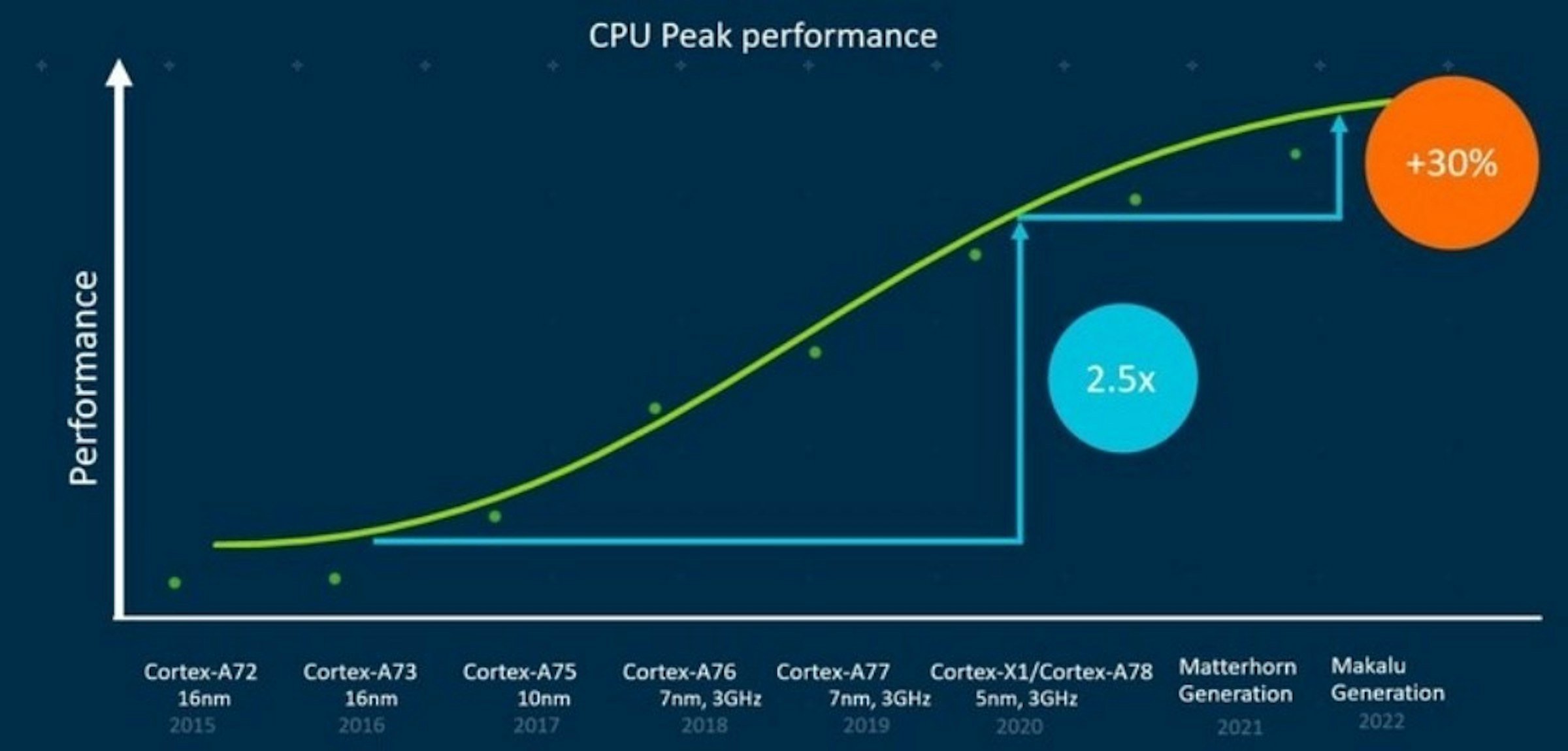 照片中提到了CPU Peak performance、+30%、2.5x，包含了32位計算、32位計算、64位計算、ARM Cortex-A、ARM架構