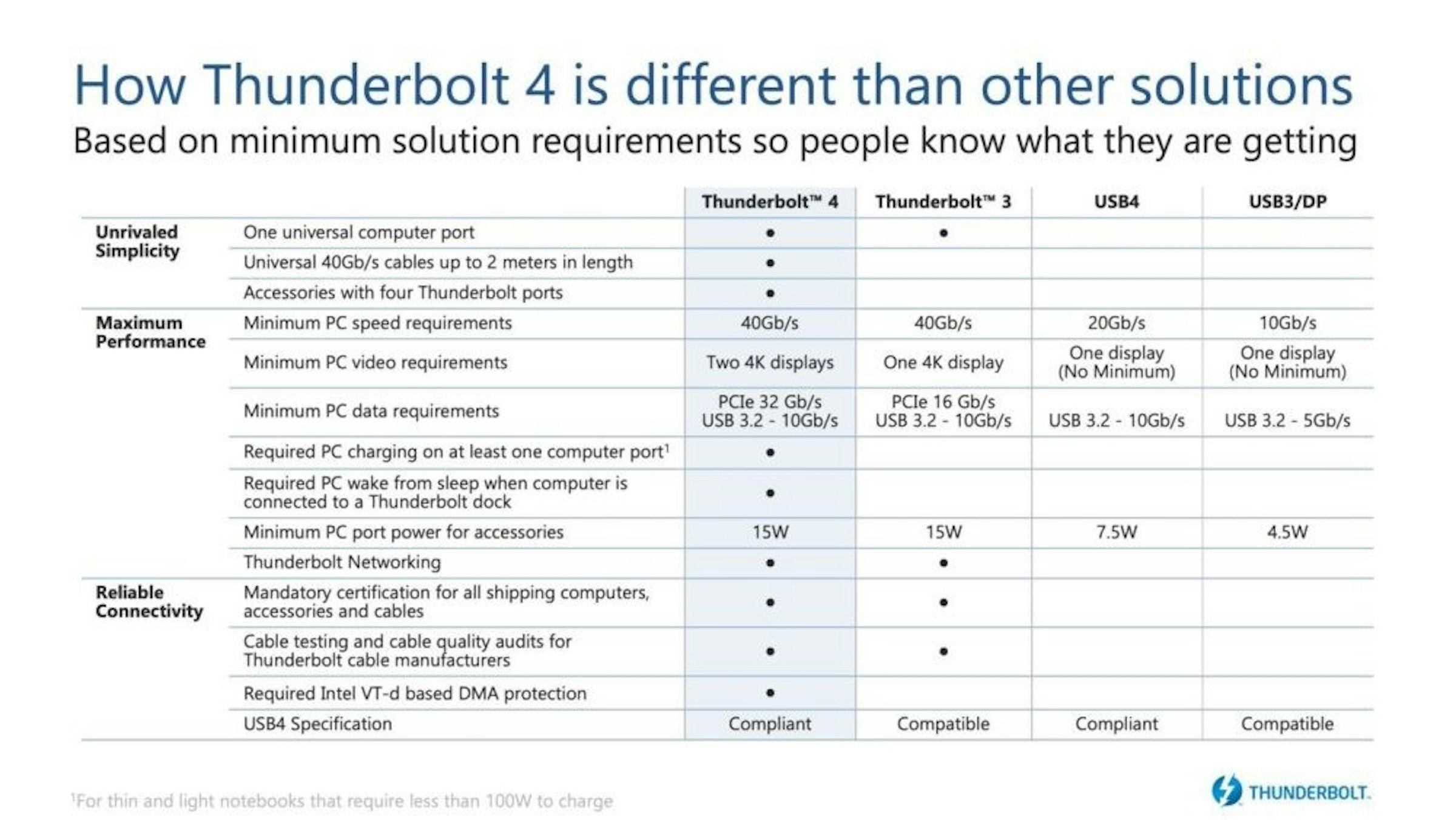 照片中提到了How Thunderbolt 4 is different than other solutions、Based on minimum solution requirements so people know what they are getting、ThunderboltM 4，包含了文獻、文獻、角度、線、區域
