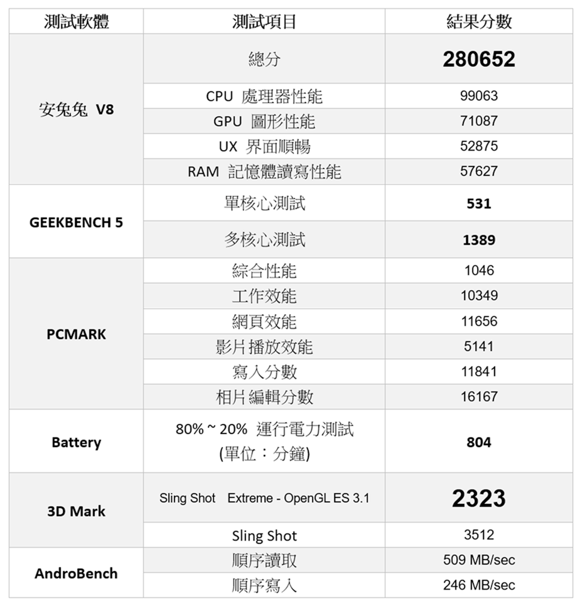 Google Pixel 4a 跑分 遊戲與電力實測 Cool3c