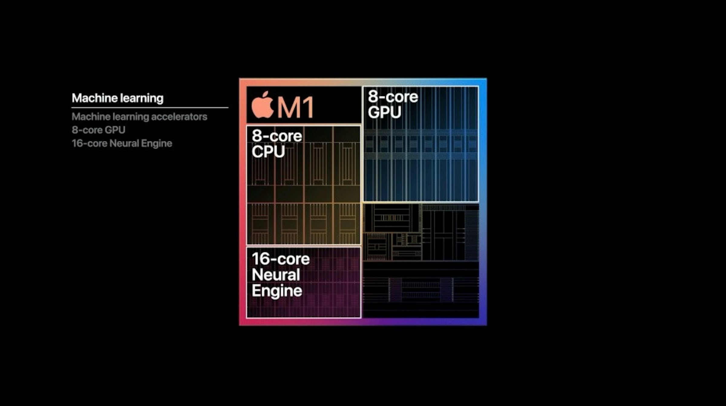 照片中提到了M1、8-core、GPU，跟iMac有關，包含了蘋果、MacBook Air、蘋果、電腦、蘋果移動應用處理器