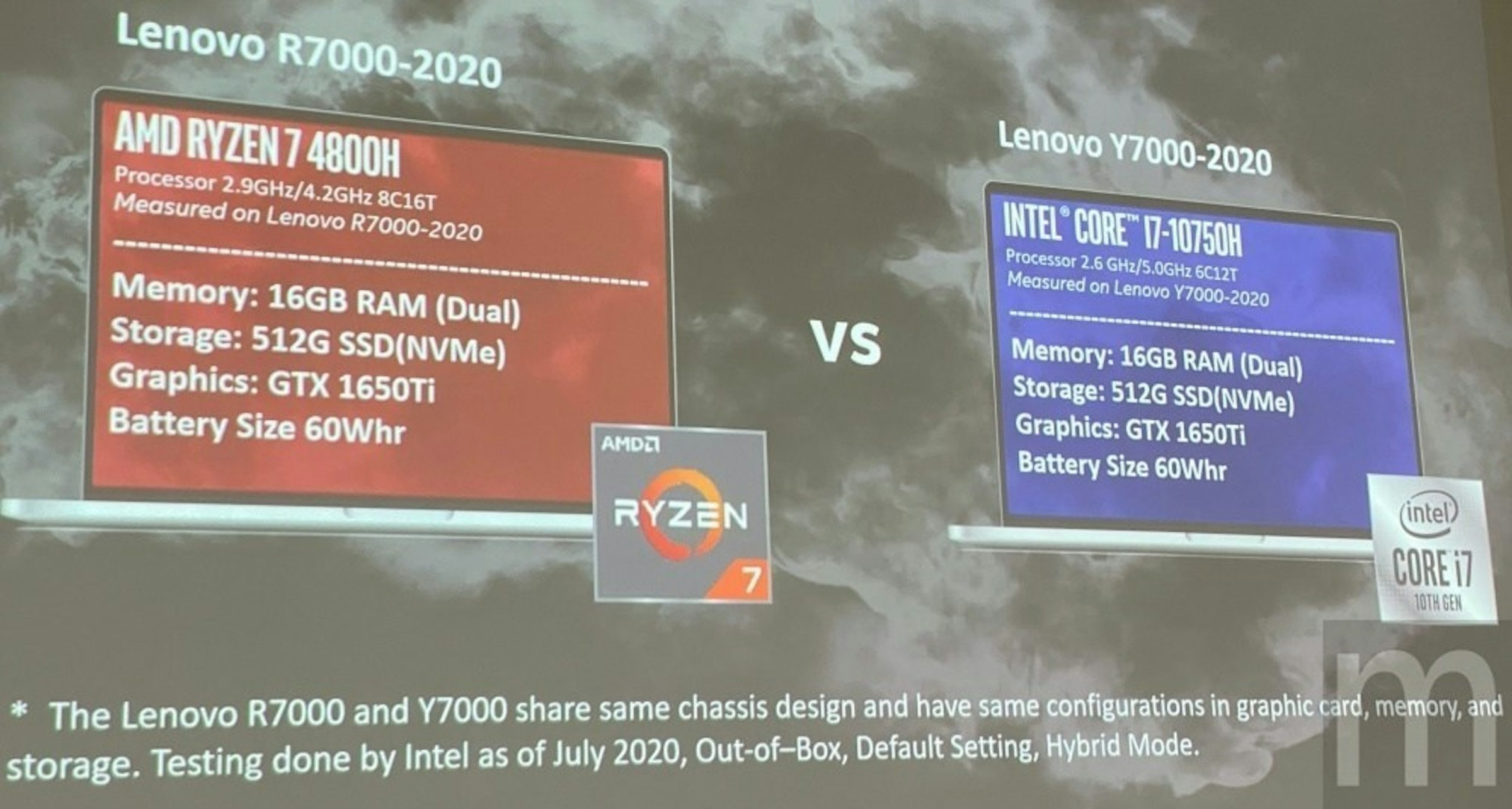 照片中提到了Lenovo R7000-2020、Lenovo Y7000-2020、AMD RYZEN 7 4800H，跟英特爾、雷岑有關，包含了展示廣告、數碼展示廣告、牌、標牌、旗幟