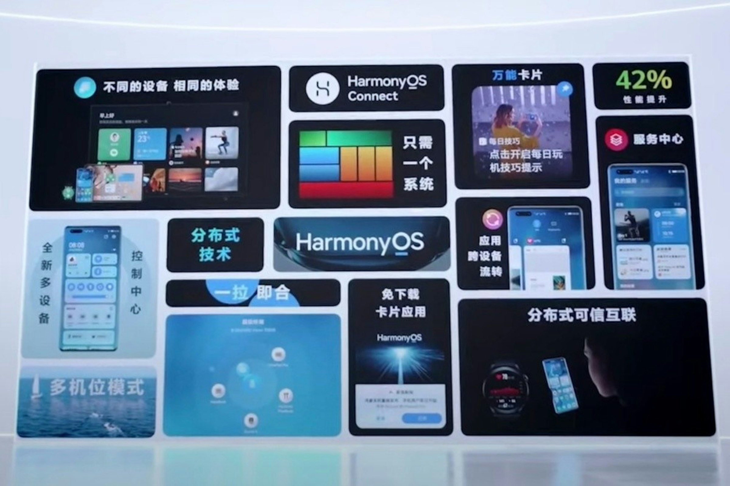 照片中提到了HarmonyOS、Connect、万能卡片，包含了鴻蒙手機音箱智能屏協同、和諧操作系統、了華為、片劑、移動電話