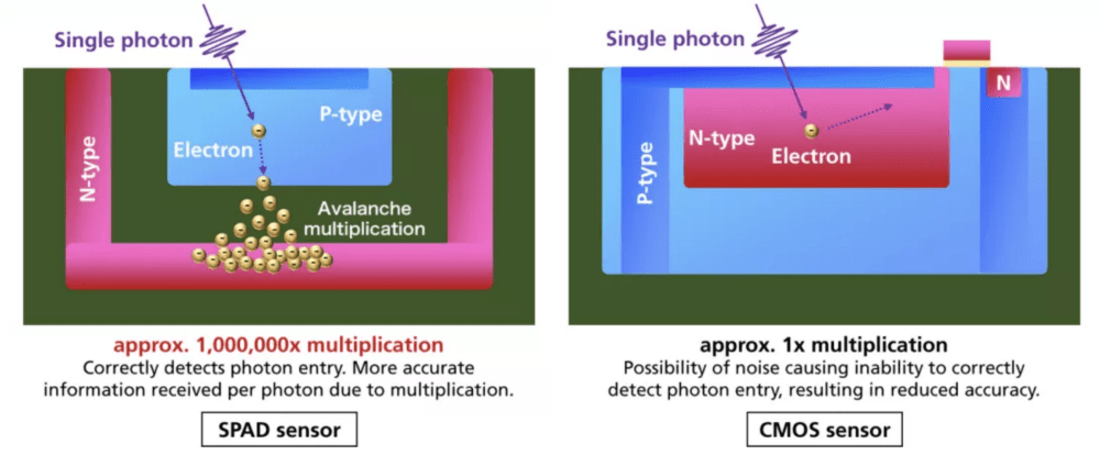 照片中提到了Single photon .、Single photon、P-type，包含了鏟形傳感器、單光子雪崩二極管、圖像傳感器、傳感器、有源像素傳感器