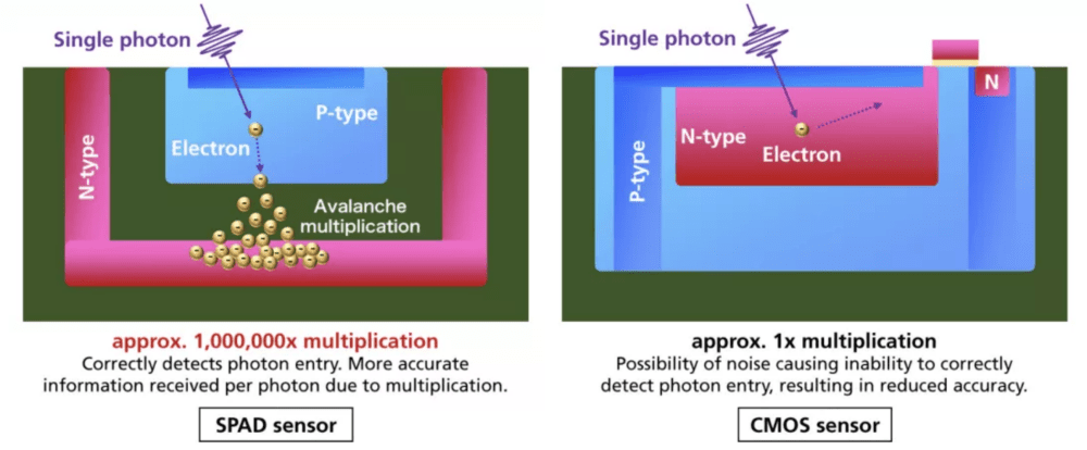 照片中提到了Single photon .、Single photon、P-type,包含了鏟形傳感器、單光子雪崩二極管、圖像傳感器、傳感器、有源像素傳感器