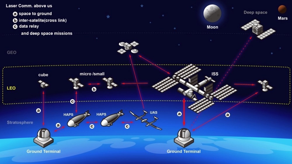 照片中提到了Laser Comm. above us、a space to ground、Ⓒdata relay，跟庫柏視覺有關，包含了唯一的索尼、國際空間站、索尼公司、衛星、索尼計算機科學實驗室有限公司