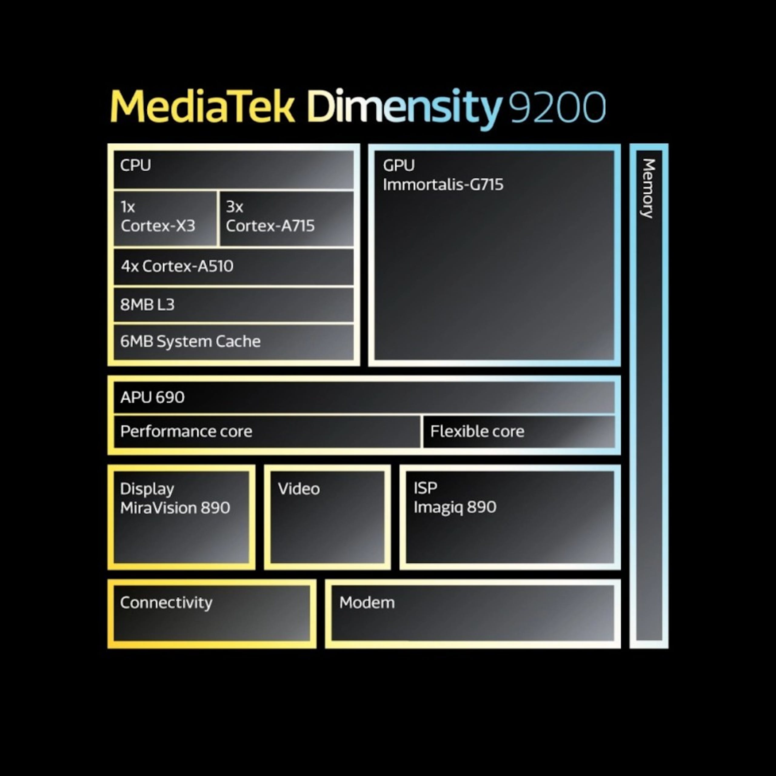 照片中提到了MediaTek Dimensity 9200、CPU、1x,跟艾伯頓有關,包含了聯發科天璣9200、聯發科、聯發科、中央處理器、ARM Cortex-X3