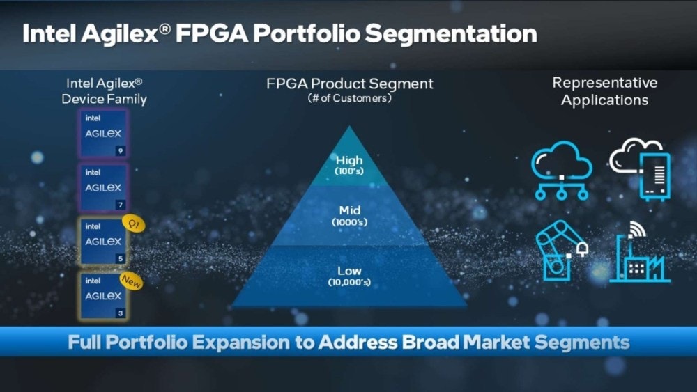 照片中提到了Intel Agilex® FPGA Portfolio Segmentation、Intel Agilex®、Device Family，包含了屏幕截圖、英特爾、現場可編程門陣列、顯示卡、集成電路