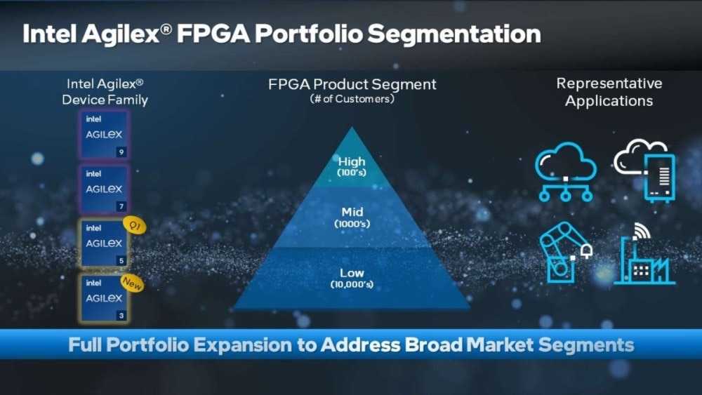 照片中提到了Intel Agilex® FPGA Portfolio Segmentation、Intel Agilex®、Device Family,包含了屏幕截圖、英特爾、現場可編程門陣列、顯示卡、集成電路