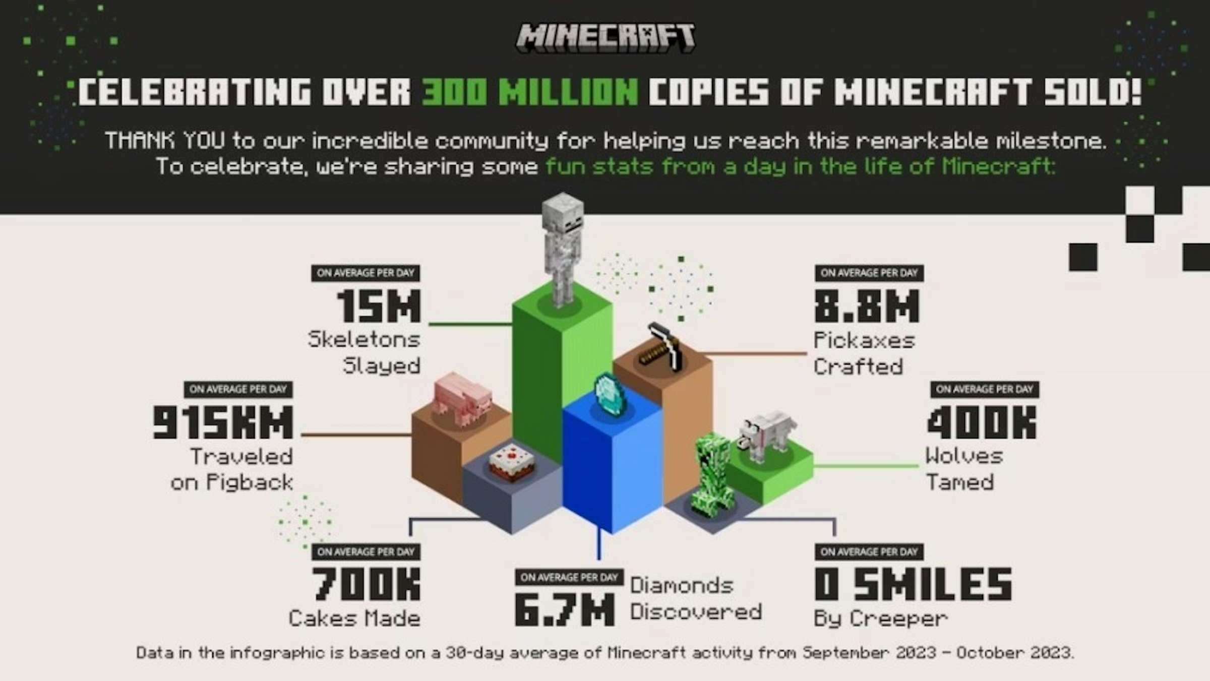 照片中提到了MINECRAFT、CELEBRATING OVER 300 MILLION COPIES OF MINECRAFT SOLD!、THANK YOU to our incredible community for helping us reach this remarkable milestone.，跟我的世界、埃海姆有關，包含了圖、Minecraft Live、Wii U、我的世界傳奇