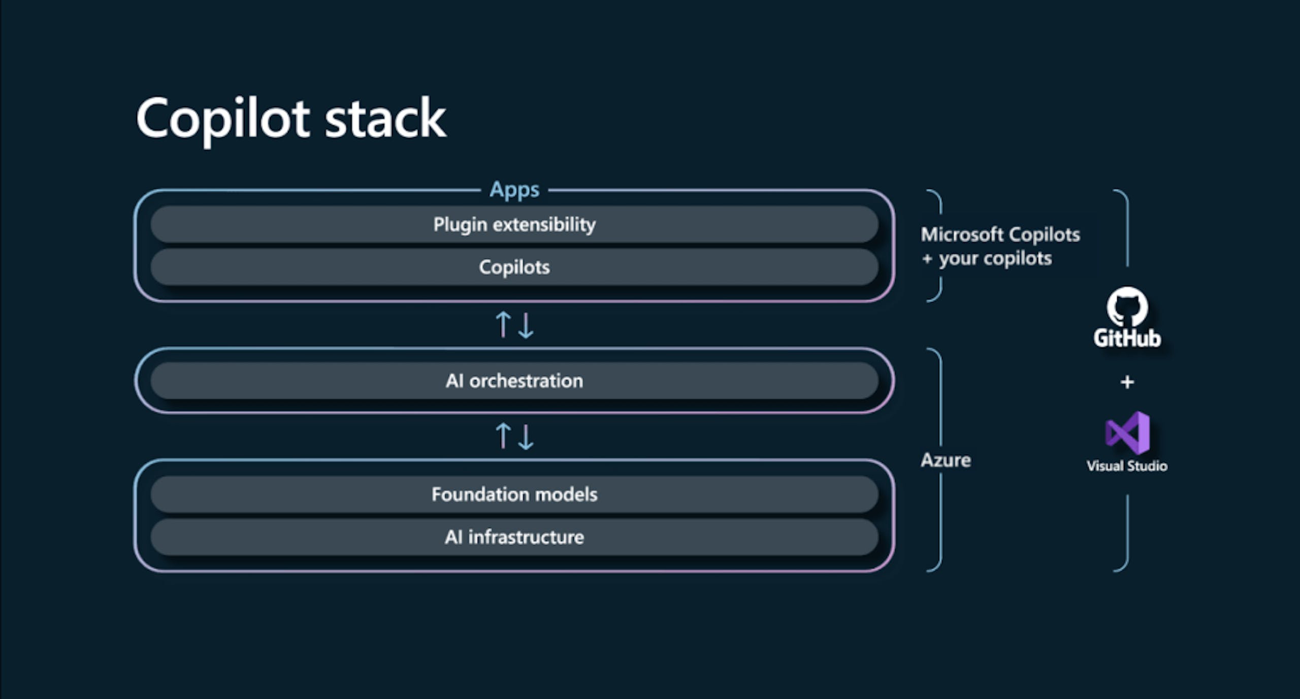 照片中提到了Copilot stack、Apps、Plugin extensibility,包含了軟件、文本、軟件、多媒體、字形
