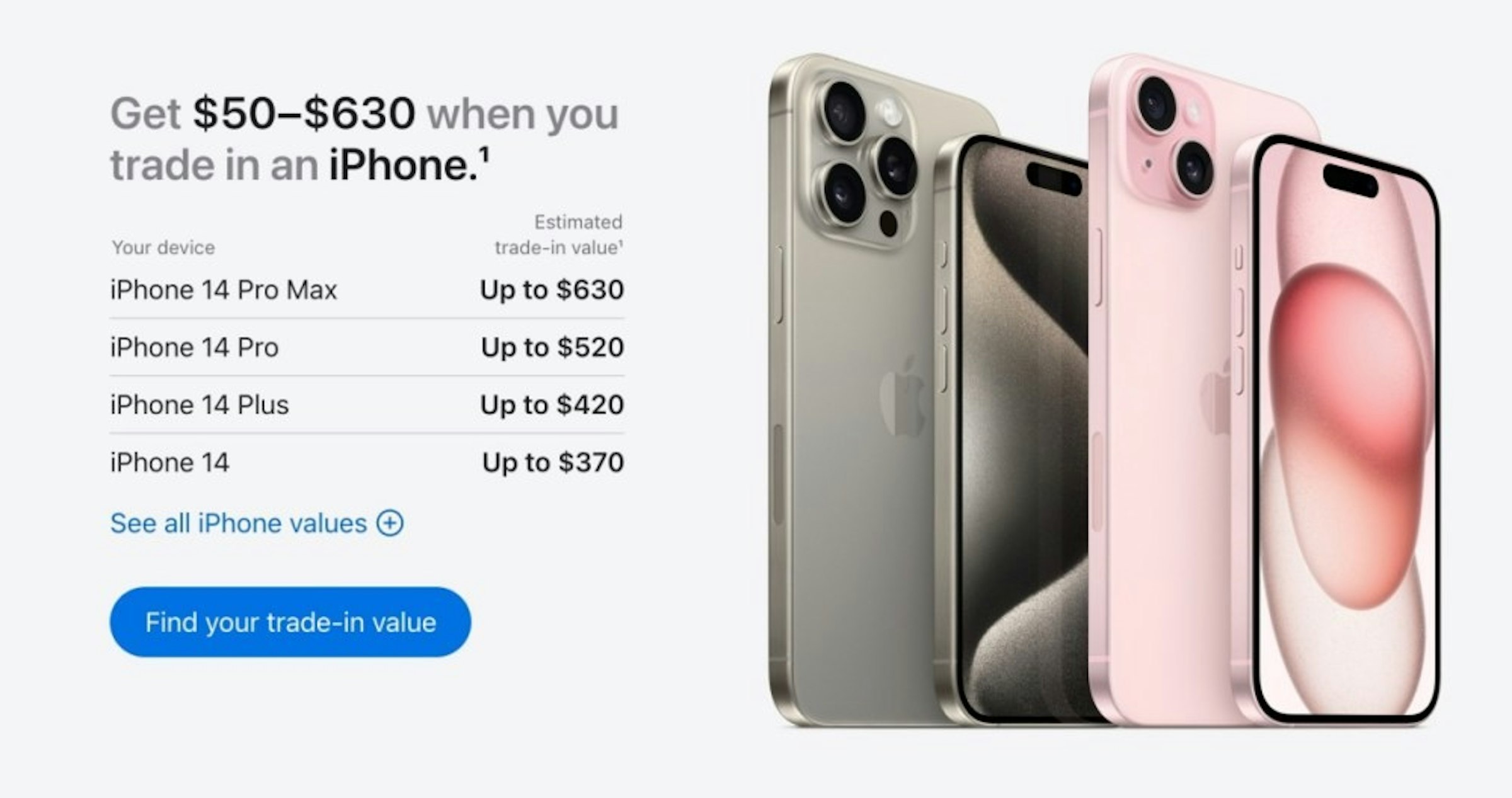 照片中提到了Get $50-$630 when you、trade in an iPhone.¹、Your device，跟蘋果有關，包含了蘋果16、iPhone 15、iPhone 14