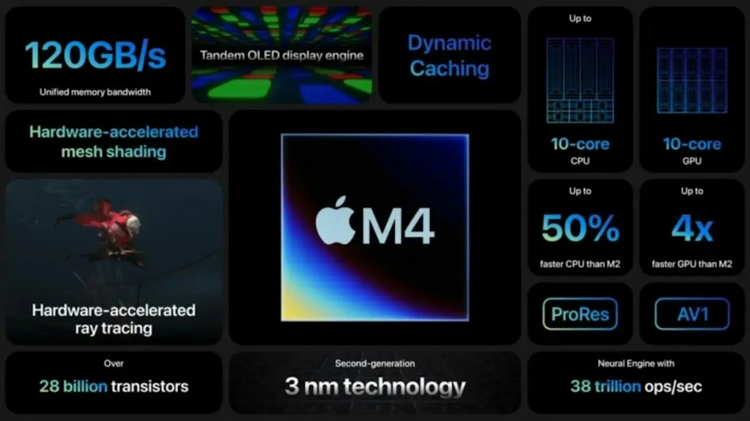 照片中提到了120GB/s Tand、Tandem OLED display engine、Unified memory bandwidth，跟蘋果有關，包含了屏幕截圖、屏幕截圖、文本、儀表