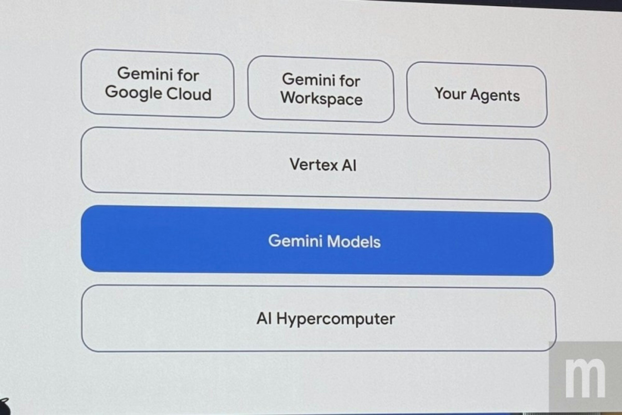 照片中提到了Gemini for、Google Cloud、Gemini for，包含了屏幕截圖、文本、圖、屏幕截圖、儀表